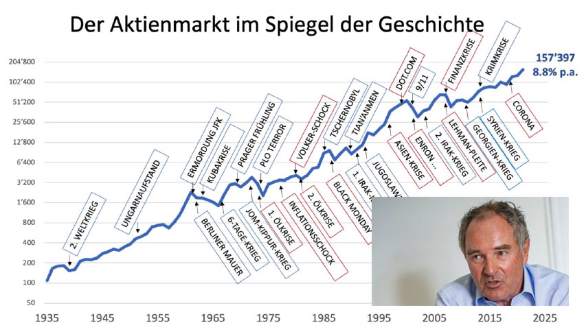 Der Aktienmarkt im Spiegel der Geschichte