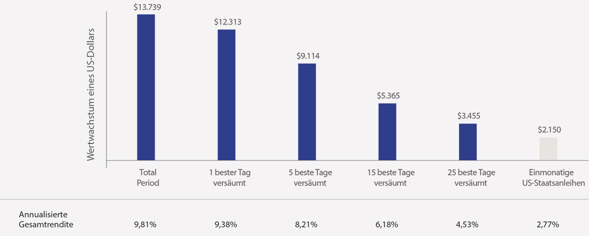 finanzielle Entwicklung