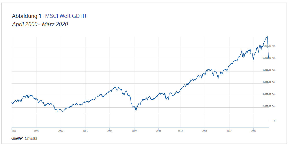 MSCI Welt GDTR