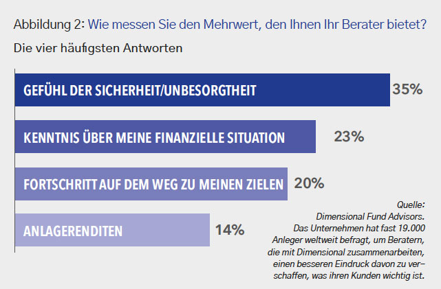 Berater-Wert