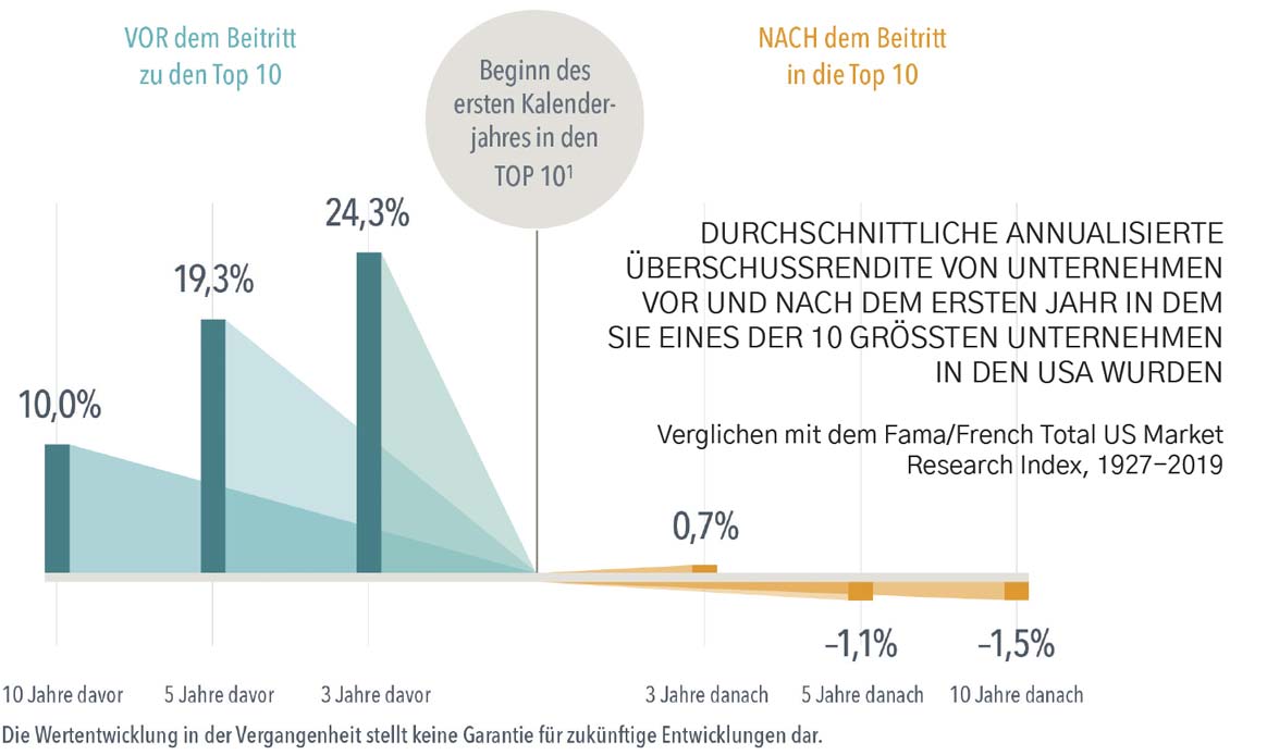 Grafik Überschussrendite