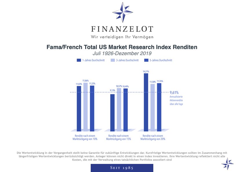 Chart des amerikanischen Aktienindex