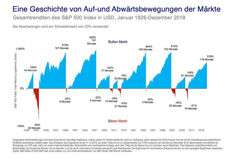 Auf- un Abwärtsbewegung der Märkte