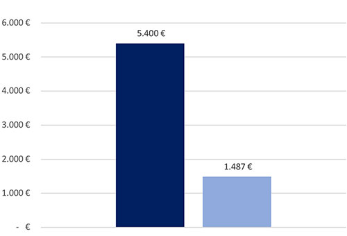 Chart mit Eckinvestierer