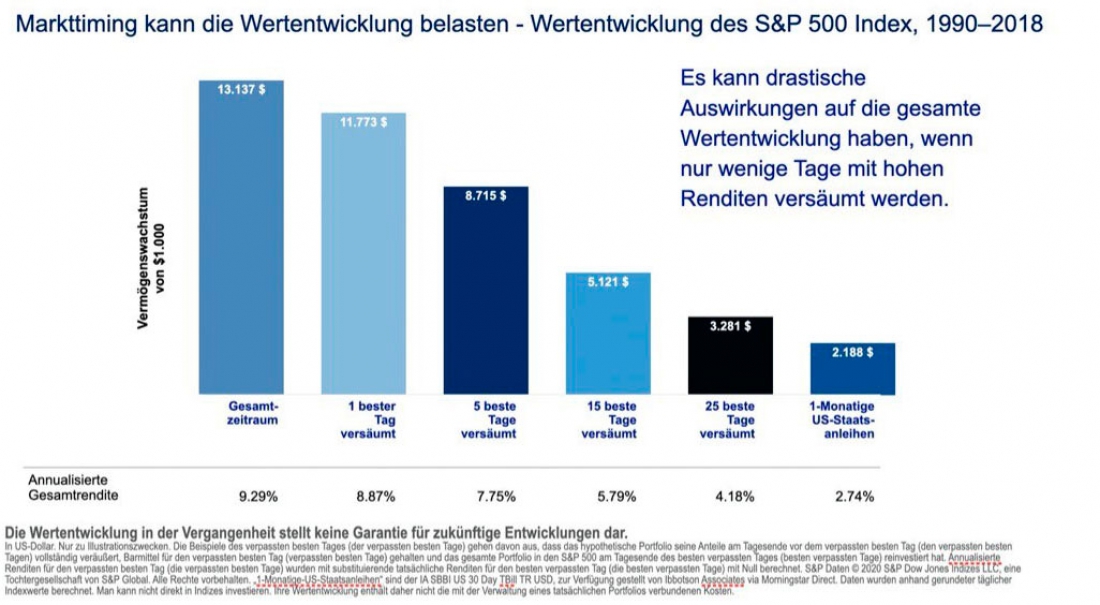 Markttiming kann die Wertentwicklung belasten